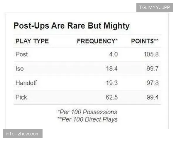 低位背打已过时？数据揭示NBA战术的奇妙轮回与效率提升