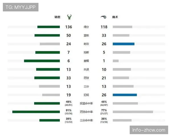 猛龙五外战术体系破解雄鹿防守 年轻核心运动能力优势明显